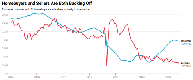 Homebuyers and Sellers Are Both Backing Off