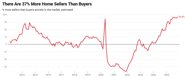 There Are 37% More Home Sellers Than Buyers