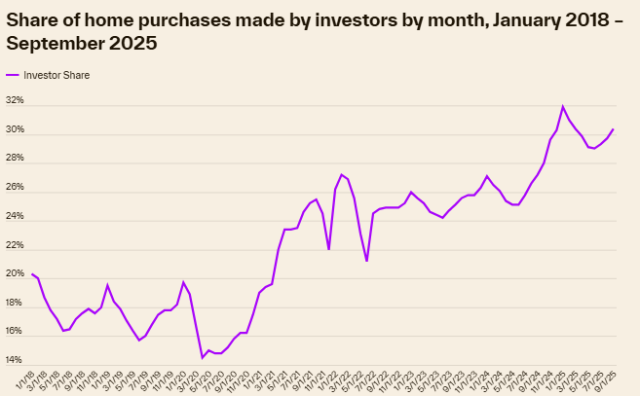 Share of home purchases made by investors by month, January 2018 – September 2025