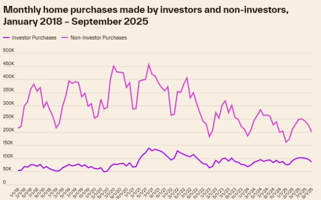 Monthly home purchases made by investors and non-investors, January 2018 – September 2025