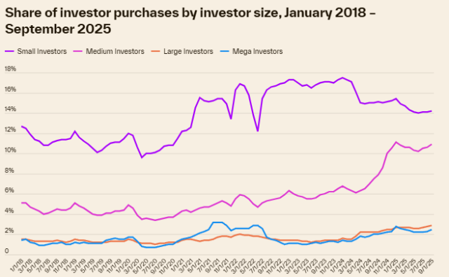Share of investor purchases by investor size, January 2018 – September 2025