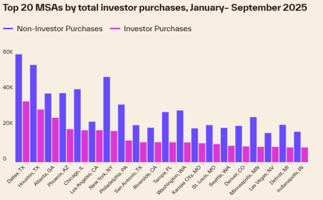 Top 20 MSAs by total investor purchases, January– September 2025