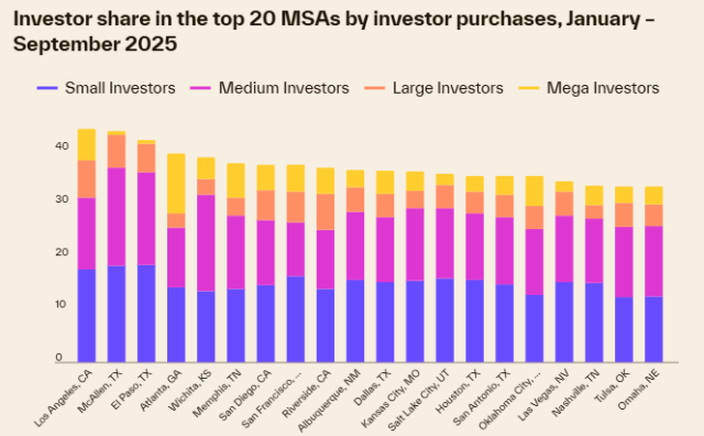 Investor share in the top 20 MSAs by investor purchases, January – September 2025