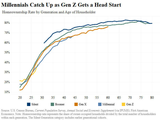 After a slower start, younger generations are rapidly catching up in homeownership, fueled by rising incomes, career stability, and family formation, with millennials now buying homes in their 30s at rates comparable to Gen X in their early 40s