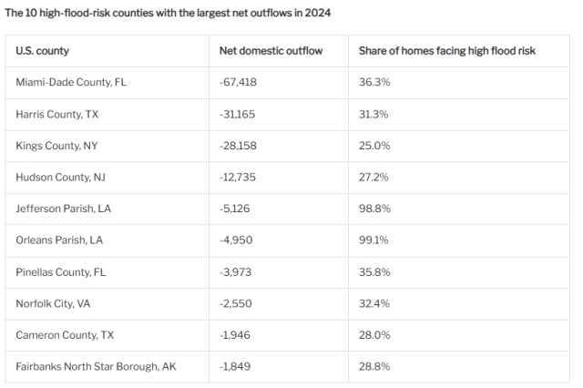 An analysis of domestic migration data shows high-flood-risk counties lost nearly 30,000 more residents than gained last year, driven largely by outflows from Miami and Houston