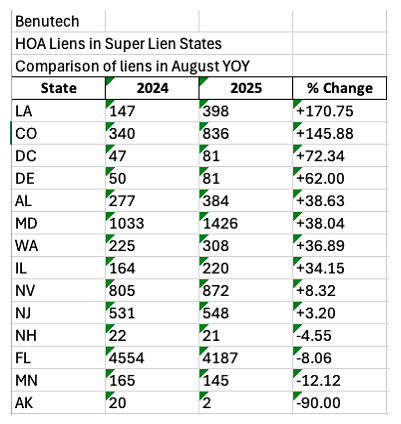 Benutech's latest HOA Lien Tracker finds that liens against owners for unpaid dues are increasing at an alarming rate in super-lien states where the liens are considered secured debt that sometimes take precedence over a primary mortgage