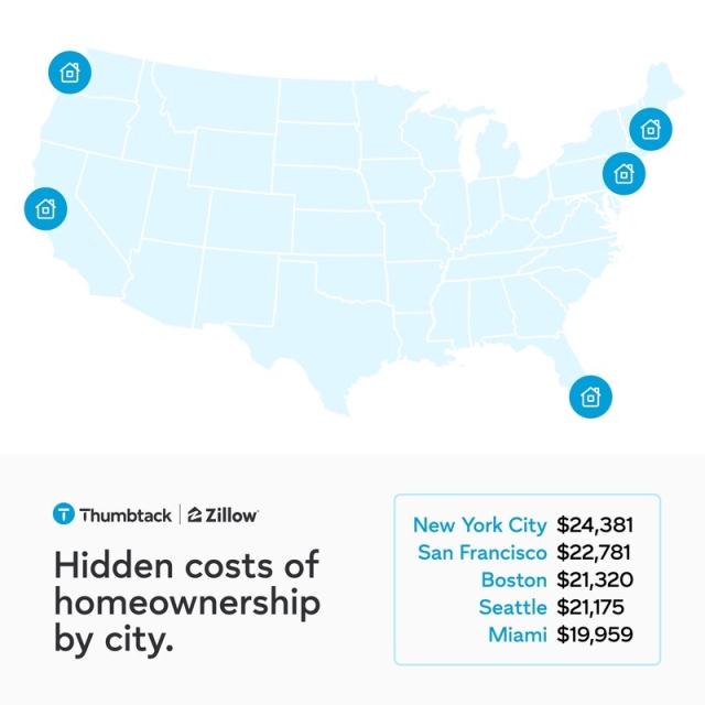 The average U.S. homeowner is spending nearly $16,000 annually on expenses beyond their average mortgage payment, led by home insurance premiums, a hidden cost that has surged 48% nationwide since February 2020 