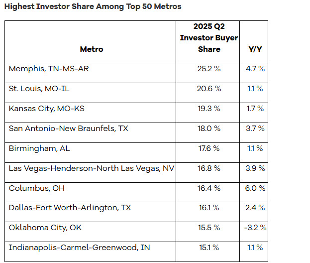 Highest Investor Share Among Top 50 Metros