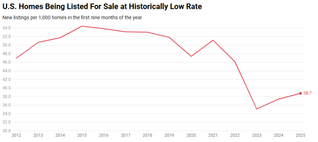 As affordability challenges and uncertainty about the economy are keeping buyers and sellers on the sidelines, just 28 out of every 1,000 U.S. homes changed hands in the first nine months of 2025