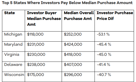 Top 5 States Where Investors Pay Below Median Purchase Amount