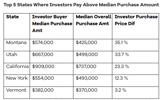Top 5 States Where Investors Pay Above Median Purchase Amount