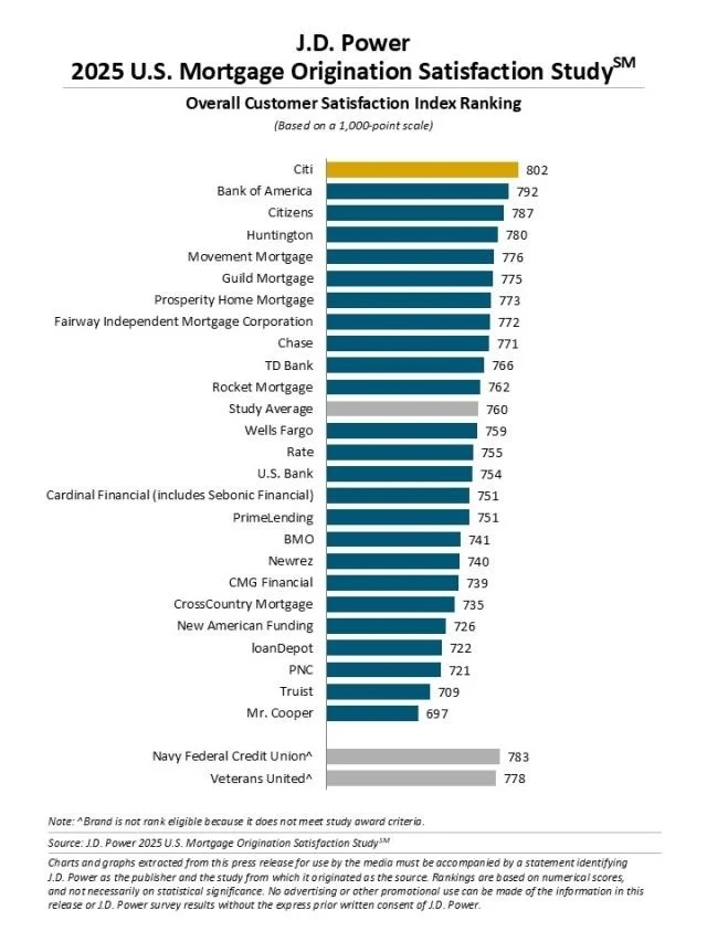 J.D. Power’s latest Mortgage Origination Satisfaction Study found that lenders attaining the highest scores are amping up their skillset by blending high-touch advisory relationships with intelligent digital infrastructure