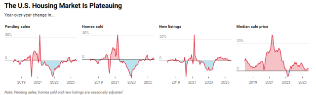 Home sales and new listings were little changed month-over-month, as Americans continue to grapple with high costs and economic uncertainty