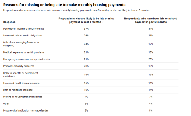 Nearly half of Americans said they are less likely to make a major purchase like a home due to the ongoing federal government shutdown, a share that has doubled over the past month, rising from 21% in early October to 45% in early November