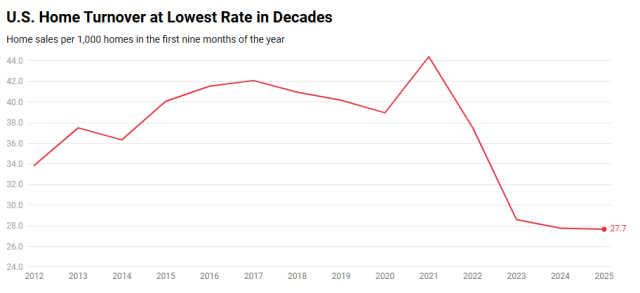 As affordability challenges and uncertainty about the economy are keeping buyers and sellers on the sidelines, just 28 out of every 1,000 U.S. homes changed hands in the first nine months of 2025