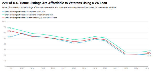 A new study reveals that 21.8% of the nation’s home listings are affordable to the typical U.S. military veteran using a VA loan, while 26.5% are affordable to the typical veteran using a conventional loan