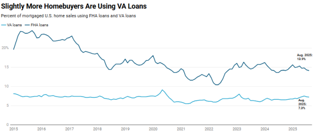 Redfin found that nationwide, 7.3% of mortgaged homebuyers used a VA loan in August, up from 6.5% a year earlier and the highest share for that month since 2019