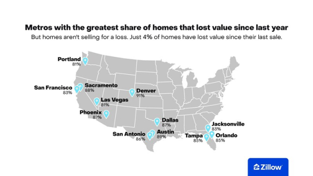New research from Zillow shows that 53% of all U.S. homes have lost value since last year — the highest share since 2012