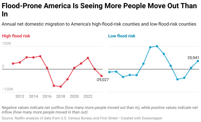 An analysis of domestic migration data shows high-flood-risk counties lost nearly 30,000 more residents than gained last year, driven largely by outflows from Miami and Houston