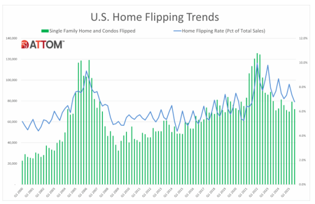TTOM’s Q3 2025 Home Flipping Report shows U.S. house-flipping activity and profitability continuing to decline
