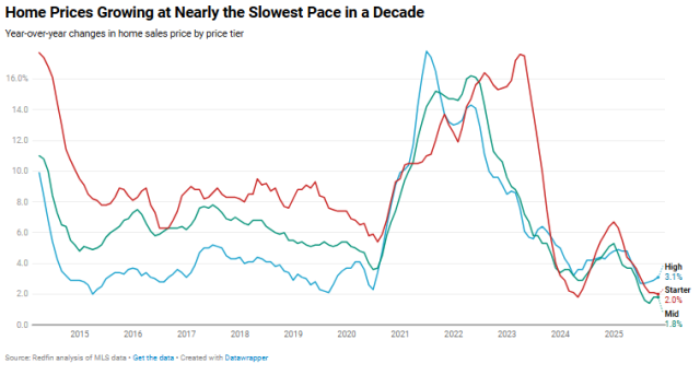 Home Prices Growing at Nearly the Slowest Pace in a Decade