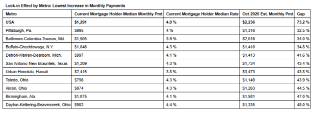  Lock-in Effect by Metro: Lowest Increase in Monthly Payments