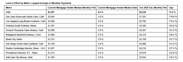  Lock-in Effect by Metro: Largest Increase in Monthly Payments