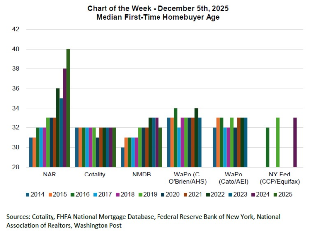 A closer look at the first-time homebuyer market, a segment that plays a crucial role in today’s housing market, making it essential for analysts and policymakers to understand their profiles, preferences, and affordability challenges