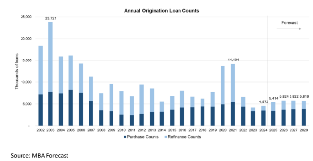 total single-family origination volume to total $2.2 trillion in 202