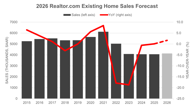 A more even housing market is projected to emerge as steadier prices, easing rates, and rising incomes improve affordability and will provide buyers with more negotiating power