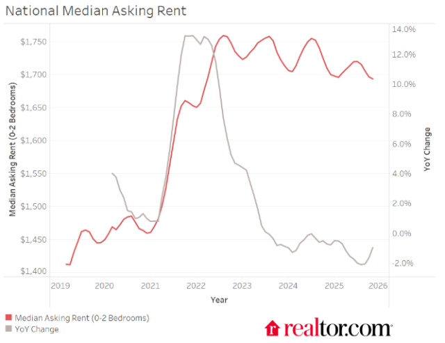 Realtor.com’s latest rent report shows rents falling for the 28th straight month, but finds that only a handful of major metros are affordable 