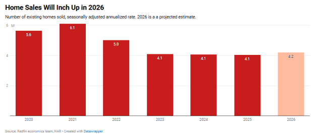 Redfin 2026 Sales