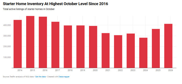 Starter Home Inventory At Highest October Level Since 2016