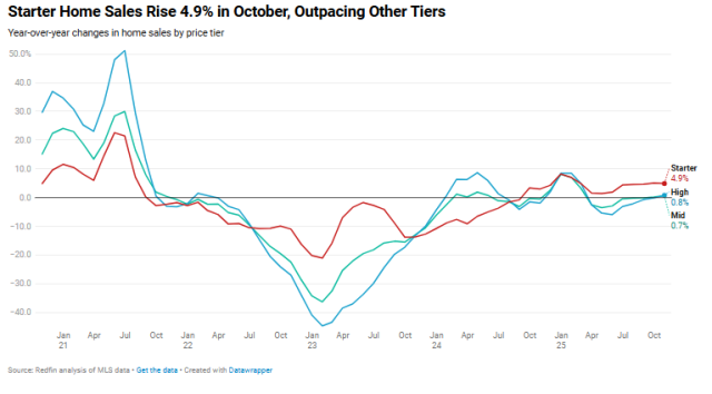 Starter Home Sales Rise 4.9% in October, Outpacing Other Tiers 