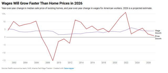 Redfin wage growth
