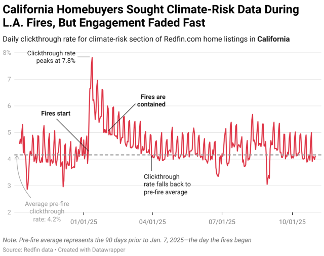 California Homebuyers Sought Climate-Risk Data During L.A. Fires, But Engagement Faded Fast