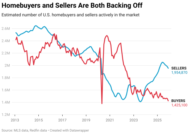 Homebuyers and Sellers Are Both Backing Off