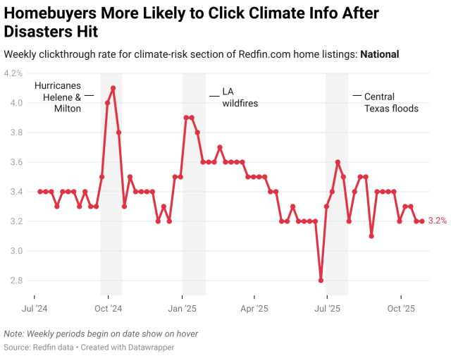 Homebuyers More Likely to Click Climate Info After Disasters Hit