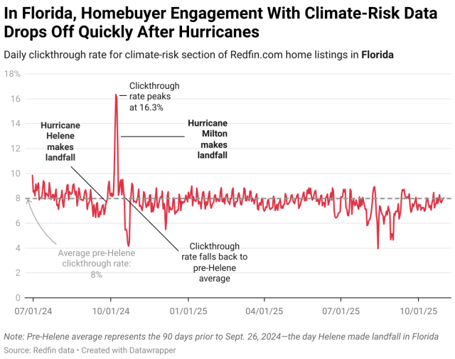 In Florida, Homebuyer Engagement With Climate-Risk Data Drops Off Quickly After Hurricanes