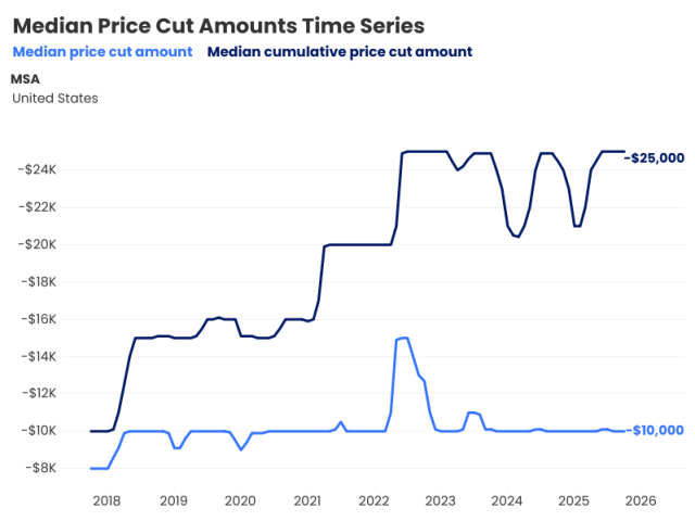 According to Zillow, the typical U.S. home listing saw $25,000 in cumulative price cuts in October