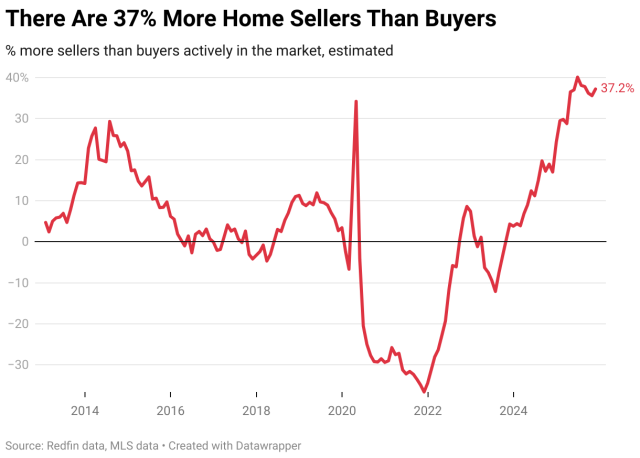 There Are 37% More Home Sellers Than Buyers