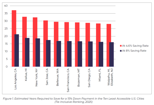 A new affordability analysis by AD Mortgage shows that in many U.S. cities, high home prices and modest savings rates are forcing prospective buyers to spend decades saving for a downpayment