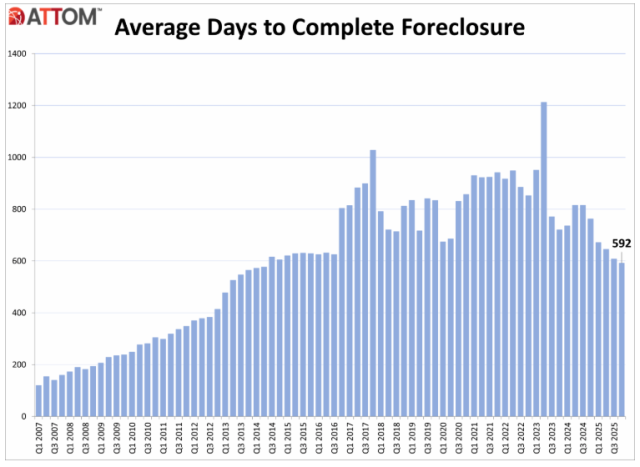 Foreclosure activity rose in 2025 as the housing market continued to normalize, though levels remain far below pre-pandemic and crisis-era highs