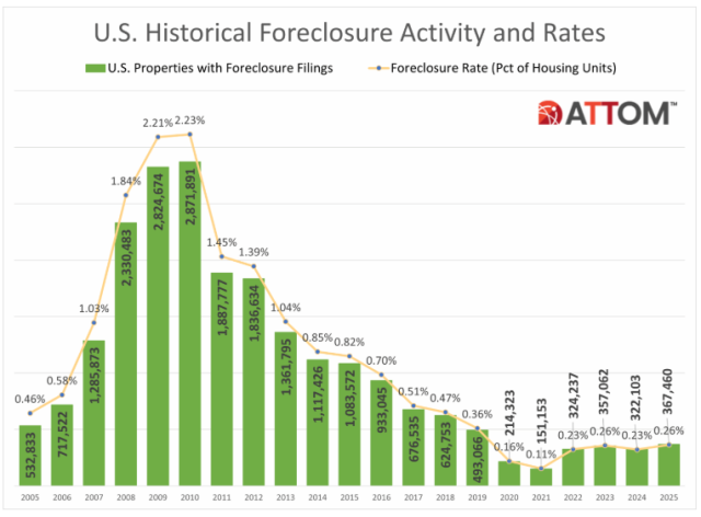 Foreclosure activity rose in 2025 as the housing market continued to normalize, though levels remain far below pre-pandemic and crisis-era highs