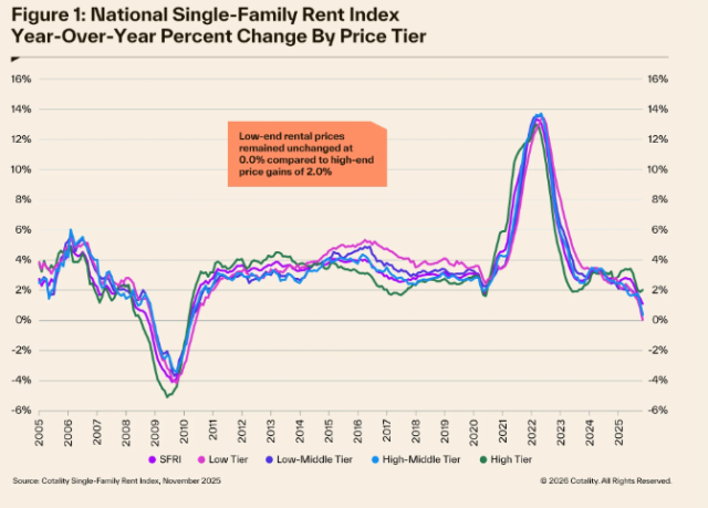 Single-family rent growth has slowed to its weakest pace in more than a decade, as persistent affordability challenges linger despite easing market pressures