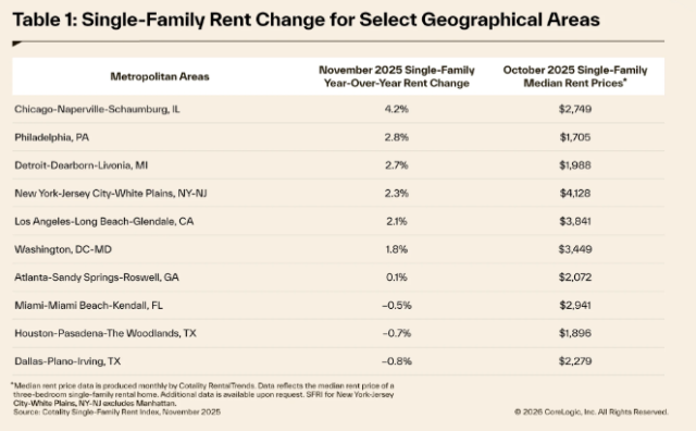 Single-family rent growth has slowed to its weakest pace in more than a decade, as persistent affordability challenges linger despite easing market pressures