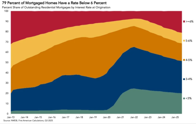 First American reports affordability is improving to its best level in more than three years, helping thaw the housing market, though high rates and lingering lock-in effects continue to temper a full recovery