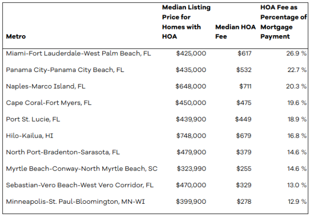 Growing HOA costs are becoming a bigger share of monthly housing expenses, especially in Florida, according to new data