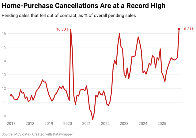 Pending home sales are falling apart at a record pace, with more than 16% of December contracts canceled as higher costs and increased inventory give buyers greater leverage to walk away before closing