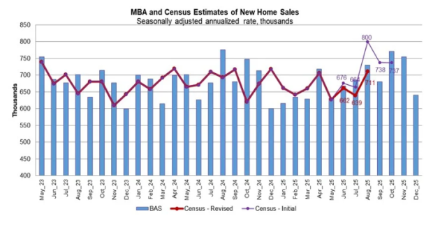 MBA data shows new-home mortgage applications rose 2.5% year over year in December, signaling resilient demand despite a seasonal slowdown and broader housing headwinds
